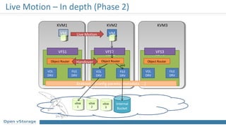 Live Motion – In depth (Phase 2)
VSA 1 VSA 2 VSA 3
Arakoon – (config params, metadata, ...)
vDisk
1
vDisk
1
vDisk
2
vDisk
2
Internal
Bucket
vDisk
3
vDisk
3
VFS2 VFS3
xml
VOL
DRV
VOL
DRV
FILE
DRV
FILE
DRV
VM
VOL
DRV
Object Router
FILE
DRV
KVM1 KVM2 KVM3
VFS1
VMLive Motion
Object Router Handover Object Router
 