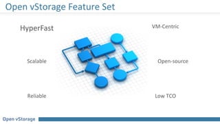 Open vStorage Feature Set
HyperFast
Scalable
Reliable
VM-Centric
Open-source
Low TCO
 