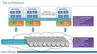 The architecture
OpenStack
Scale-outVM VM
VM VM
SSDSSD
SSDSSD
Open
vStorage
Open
vStorage
OpenStack
VM VM
VM VM
SSDSSD
SSDSSD
Open
vStorage
Open
vStorage
OpenStack
VM VM
VM VM
SSDSSD
SSDSSD
Open
vStorage
Open
vStorage
Unified Namespace
S3 compatible Object Storage
or a pool of Kinectic Drives
S3 compatible Object Storage
or a pool of Kinectic Drives
Tier 1 - Location Based
•Read/Write cache on SSD
•Block based storage
•Thin provisioning
•VM Centric
•Distributed Transaction Log
Tier 1 - Location Based
•Read/Write cache on SSD
•Block based storage
•Thin provisioning
•VM Centric
•Distributed Transaction Log
Tier 2 -Time Based
•Zero Copy Snapshot
•Zero Copy Cloning
•Continuous data protection
•Redundant storage
•Scale-out
Tier 2 -Time Based
•Zero Copy Snapshot
•Zero Copy Cloning
•Continuous data protection
•Redundant storage
•Scale-out
 