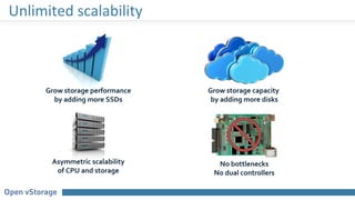 Unlimited scalability
Grow storage performance
by adding more SSDs
Grow storage capacity
by adding more disks
Asymmetric scalability
of CPU and storage
No bottlenecks
No dual controllers
 