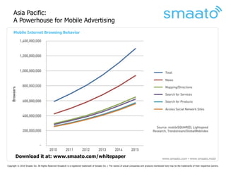 Asia Pacific:
      A Powerhouse for Mobile Advertising
      Mobile Internet Browsing Behavior




       Download it at: www.smaato.com/whitepaper                                                                                                       www.smaato.com ▪ www.smaato.mobi

Copyright © 2010 Smaato Inc. All Rights Reserved Smaato® is a registered trademark of Smaato Inc. | The names of actual companies and products mentioned here may be the trademarks of their respective owners.
 