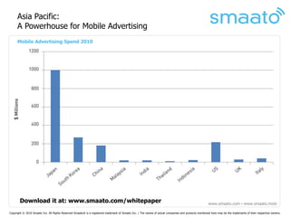 Asia Pacific:
      A Powerhouse for Mobile Advertising
      Mobile Advertising Spend 2010




       Download it at: www.smaato.com/whitepaper                                                                                                       www.smaato.com ▪ www.smaato.mobi

Copyright © 2010 Smaato Inc. All Rights Reserved Smaato® is a registered trademark of Smaato Inc. | The names of actual companies and products mentioned here may be the trademarks of their respective owners.
 