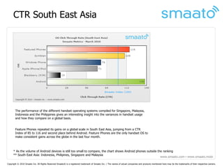 CTR South East Asia




       The performance of the different handset operating systems compiled for Singapore, Malaysia,
       Indonesia and the Philippines gives an interesting insight into the variances in handset usage
       and how they compare on a global basis.


       Feature Phones repeated its gains on a global scale in South East Asia, jumping from a CTR
       Index of 85 to 116 and second place behind Android. Feature Phones are the only handset OS to
       make consistent gains across the globe in the last four month.



      * As the volume of Android devices is still too small to compare, the chart shows Android phones outside the ranking
      ** South East Asia: Indonesia, Philipines, Singapore and Malaysia
                                                                                                                 www.smaato.com ▪ www.smaato.mobi

Copyright © 2010 Smaato Inc. All Rights Reserved Smaato® is a registered trademark of Smaato Inc. | The names of actual companies and products mentioned here may be the trademarks of their respective owners.
 