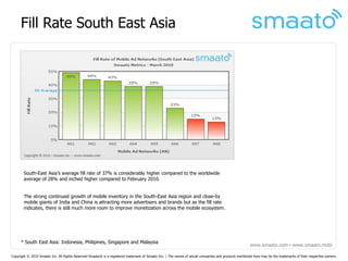 Fill Rate South East Asia




       South-East Asia’s average fill rate of 37% is considerably higher compared to the worldwide
       average of 28% and inched higher compared to February 2010.


       The strong continued growth of mobile inventory in the South-East Asia region and close-by
       mobile giants of India and China is attracting more advertisers and brands but as the fill rate
       indicates, there is still much more room to improve monetization across the mobile ecosystem.




      * South East Asia: Indonesia, Philipines, Singapore and Malaysia
                                                                                                                                                       www.smaato.com ▪ www.smaato.mobi

Copyright © 2010 Smaato Inc. All Rights Reserved Smaato® is a registered trademark of Smaato Inc. | The names of actual companies and products mentioned here may be the trademarks of their respective owners.
 