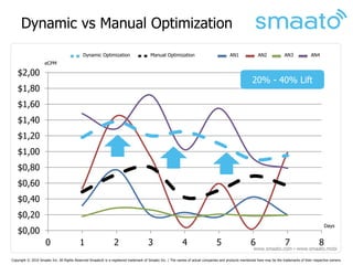 Dynamic vs Manual Optimization
                                            Dynamic Optimization                       Manual Optimization                               AN1              AN2              AN3             AN4
                    eCPM

   $2,00
                                                                                                                                                       20% - 40% Lift
   $1,80
   $1,60
   $1,40
   $1,20
   $1,00
   $0,80
   $0,60
   $0,40
   $0,20
                                                                                                                                                                                                     Days
   $0,00
                     0                    1                     2                    3                     4                    5                     6                    7                     8
                                                                                                                                                       www.smaato.com ▪ www.smaato.mobi

Copyright © 2010 Smaato Inc. All Rights Reserved Smaato® is a registered trademark of Smaato Inc. | The names of actual companies and products mentioned here may be the trademarks of their respective owners.
 