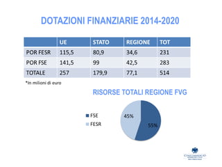 DOTAZIONI FINANZIARIE 2014-2020
55%
45%
RISORSE TOTALI REGIONE FVG
FSE
FESR
 