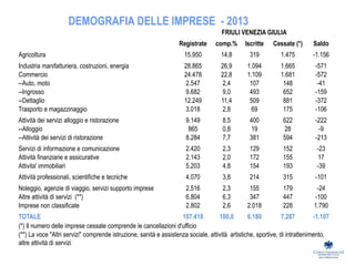 DEMOGRAFIA DELLE IMPRESE - 2013
FRIULI VENEZIA GIULIA
Registrate comp.% Iscritte Cessate (*) Saldo
Agricoltura 15.950 14,8 319 1.475 -1.156
Industria manifatturiera, costruzioni, energia 28.865 26,9 1.094 1.665 -571
Commercio 24.478 22,8 1.109 1.681 -572
--Auto, moto 2.547 2,4 107 148 -41
--Ingrosso 9.682 9,0 493 652 -159
--Dettaglio 12.249 11,4 509 881 -372
Trasporto e magazzinaggio 3.018 2,8 69 175 -106
Attività dei servizi alloggio e ristorazione 9.149 8,5 400 622 -222
--Alloggio 865 0,8 19 28 -9
--Attività dei servizi di ristorazione 8.284 7,7 381 594 -213
Servizi di informazione e comunicazione 2.420 2,3 129 152 -23
Attività finanziarie e assicurative 2.143 2,0 172 155 17
Attivita' immobiliari 5.203 4,8 154 193 -39
Attività professionali, scientifiche e tecniche 4.070 3,8 214 315 -101
Noleggio, agenzie di viaggio, servizi supporto imprese 2.516 2,3 155 179 -24
Altre attività di servizi (**) 6.804 6,3 347 447 -100
Imprese non classificate 2.802 2,6 2.018 228 1.790
TOTALE 107.418 100,0 6.180 7.287 -1.107
(*) Il numero delle imprese cessate comprende le cancellazioni d'ufficio
(**) La voce "Altri servizi" comprende istruzione, sanità e assistenza sociale, attività artistiche, sportive, di intrattenimento,
altre attività di servizi
 