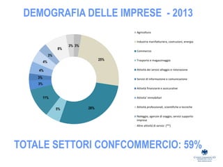 DEMOGRAFIA DELLE IMPRESE - 2013
3%
25%
28%5%
11%
3%
3%
4%
4%
3%
8%
3%
Agricoltura
Industria manifatturiera, costruzioni, energia
Commercio
Trasporto e magazzinaggio
Attività dei servizi alloggio e ristorazione
Servizi di informazione e comunicazione
Attività finanziarie e assicurative
Attivita' immobiliari
Attività professionali, scientifiche e tecniche
Noleggio, agenzie di viaggio, servizi supporto
imprese
Altre attività di servizi (**)
TOTALE SETTORI CONFCOMMERCIO: 59%
 