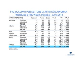 FVG OCCUPATI PER SETTORE DI ATTIVITÀ ECONOMICA
POSIZIONE E PROVINCIA (migliaia) - Anno 2012
ATTIVITÀ ECONOMICHE Pordenone Udine Gorizia Trieste FVG ITALIA
Agricoltura Dipendenti 0,7 3,5 0,5 0,3 5,0 427,7
Indipendenti 1,4 3,4 0,7 0,2 5,7 421,4
TOTALE 2,1 6,9 1,2 0,5 10,7 849,1
Industria Dipendenti 49,6 60,8 14,3 14,3 139,0 5.102,6
Indipendenti 10,5 11,4 2,1 4,5 28,5 1.259,4
TOTALE 60,1 72,2 16,4 18,8 167,5 6.362,0
di cui: Dipendenti 44,6 53,0 12,3 11,1 121,0 4.029,6
Industria Indipendenti 6,4 5,2 0,8 1,4 13,9 578,4
in senso stretto TOTALE 51,0 58,2 13,1 12,6 134,9 4.608,0
Servizi Dipendenti 57,6 108,8 31,5 53,9 251,7 11.683,3
Indipendenti 20,6 30,9 8,2 16,9 76,6 4.004,3
TOTALE 78,2 139,7 39,8 70,7 328,3 15.687,6
Dipendenti 107,9 173,0 46,4 68,4 395,7 17.213,6
TOTALE Indipendenti 32,4 45,7 11,1 21,5 110,8 5.685,1
TOTALE 140,4 218,8 57,4 89,9 506,5 22.898,7
Fonte: ISTAT, Rilevazione
continua sulle forze di lavoro
 