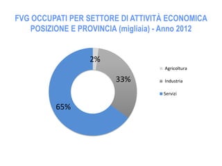 FVG OCCUPATI PER SETTORE DI ATTIVITÀ ECONOMICA
POSIZIONE E PROVINCIA (migliaia) - Anno 2012
2%
33%
65%
Agricoltura
Industria
Servizi
 