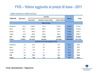 FVG – Valore aggiunto ai prezzi di base - 2011
Fonte: Geowebstarter – Tagliacarne
Valori correnti in milioni di Euro
TERRITORI Agricoltura
Industria
Servizi Totale
Costruzioni Industria in senso stretto Totale industria
Milioni di Euro
Pordenone 127,4 2.366,8 413,3 2.780,1 5.246,8 8.154,4
Udine 220,1 3.050,3 806,8 3.857,1 10.442,1 14.519,3
Gorizia 72,1 664,6 206,7 871,3 2.439,7 3.383,1
Trieste 30,9 663,8 282,2 946,0 5.908,8 6.885,7
FVG 450,5 6.745,5 1.709,0 8.454,5 24.037,5 32.942,6
ITALIA 27.655,3 261.332,0 86.203,6 347.535,6 1.035.925,8 1.411.116,7
Incidenza % sul valore aggiunto totale
Pordenone 1,6 29,0 5,1 34,1 64,3 100,0
Udine 1,5 21,0 5,6 26,6 71,9 100,0
Gorizia 2,1 19,6 6,1 25,8 72,1 100,0
Trieste 0,4 9,6 4,1 13,7 85,8 100,0
FVG 1,4 20,5 5,2 25,7 73,0 100,0
ITALIA 2,0 18,5 6,1 24,6 73,4 100,0
 