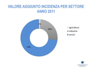 VALORE AGGIUNTO INCIDENZA PER SETTORE
ANNO 2011
1%
26%
73%
agricoltura
industria
servizi
 