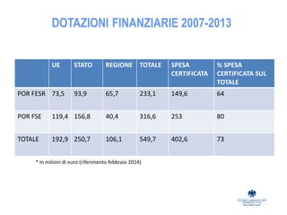 DOTAZIONI FINANZIARIE 2007-2013
UE STATO REGIONE TOTALE SPESA
CERTIFICATA
% SPESA
CERTIFICATA SUL
TOTALE
POR FESR 73,5 93,9 65,7 233,1 149,6 64
POR FSE 119,4 156,8 40,4 316,6 253 80
TOTALE 192,9 250,7 106,1 549,7 402,6 73
* In milioni di euro (riferimento febbraio 2014)
 