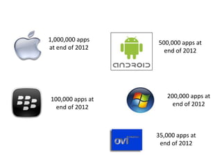 Apps for Learning - predictions


          1,000,000 apps          500,000 apps at
          at end of 2012            end of 2012




           100,000 apps at           200,000 apps at
             end of 2012               end of 2012



                                  35,000 apps at
                                   end of 2012
 
