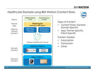 21 © 2014 International Business Machines Corporation
Healthcare Example using IBM Watson Content Store
Clients
Types of Content
• Content Store: General,
Domain Specific
• App: Partner Specific,
Client Specific
Content Models
• Subscription
• Transaction
• Other
MedInsights
Procedures
MMG Best
Practices
Domain
Content
Partner
App
Client &
Partner
Content
Healthcare Platform
General
Content
Watson Healthcare Cloud
MidWest Medical
Group
Excel Physicians
Practice
MedInsights
powered by IBM Watson
Watson Platform
Medical
Journals
 