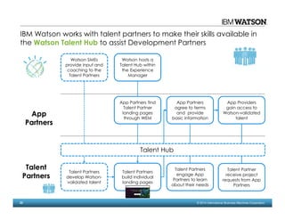 22 © 2014 International Business Machines Corporation
IBM Watson works with talent partners to make their skills available in
the Watson Talent Hub to assist Development Partners
Watson SMEs
provide input and
coaching to the
Talent Partners
Talent Partners
develop Watson-
validated talent
Talent Partners
build individual
landing pages
Talent Partners
engage App
Partners to learn
about their needs
Talent Partner
receive project
requests from App
Partners
App Partners
agree to terms
and provide
basic information
App Providers
gain access to
Watson-validated
talent
App
Partners
Talent
Partners
Watson hosts a
Talent Hub within
the Experience
Manager
App Partners find
Talent Partner
landing pages
through WEM
Talent Hub
 