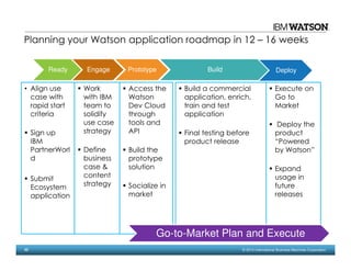 33 © 2014 International Business Machines Corporation
Work
with IBM
team to
solidify
use case
strategy
Define
business
case &
content
strategy
Access the
Watson
Dev Cloud
through
tools and
API
Build the
prototype
solution
Socialize in
market
Build a commercial
application, enrich,
train and test
application
Final testing before
product release
Execute on
Go to
Market
Deploy the
product
“Powered
by Watson”
Expand
usage in
future
releases
Planning your Watson application roadmap in 12 – 16 weeks
• Align use
case with
rapid start
criteria
Sign up
IBM
PartnerWorl
d
Submit
Ecosystem
application
Ready Engage Prototype Build Deploy
Go-to-Market Plan and Execute
 