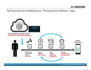 41 © 2014 International Business Machines Corporation
Access Watson Developer Cloud
using Watson Experience Manager
Develop app
“Powered by
Watson”
using APIs
Enrich
Watson
with content
Train
Watson
using tools
and experts
Test app
functional and
non-functional
Deploy
application
The process for building your “Powered by Watson” app
 