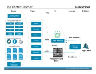 51 © 2014 International Business Machines Corporation
Proprietary Content
Acquire
Cleanse
Curate
Aggregate
Contract
Identify
Public Domain & Social
IBM Watson
Validate
Application
Partners
Source Prepare
Ingest
De
ploy
Select Content
Build Apps w/API’s
Leverage
App Users
Unstructured Data From
Enterprise Apps
CRM eComm
Workforce HR
Product
Catalog
Trouble
Ticket
Domain Specific
Content Providers
Email,
Collaboration,
Open Data
ECM KMS
End Users
The content journey
Publish
Publish
Watson Content
Store
 