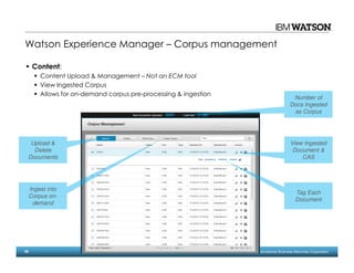 59 © 2014 International Business Machines Corporation
Watson Experience Manager – Corpus management
Content:
Content Upload & Management – Not an ECM tool
View Ingested Corpus
Allows for on-demand corpus pre-processing & ingestion
Number of
Docs Ingested
as Corpus
View Ingested
Document &
CAS
Tag Each
Document
Ingest into
Corpus on-
demand
Upload &
Delete
Documents
 