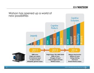 8 © 2014 International Business Machines Corporation
©
20
Watson has opened up a world of
new possibilities
size
speed
corpus
flexibility
#users
size
speed
corpus
flexibility
#users
2880 cores
Single user system
2-3 sentences input
5+ days to retrain
Wikipedia, general corpus
Single Power 750, 240% faster
1000s of users
20 pages of input
< Day to ingest and train
Medical corpus
Watson cloud service
Millions of users
Dialog chaining
Few hours
Broad industry corpus
s
sp
corp
flexibi
#users
 