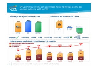 CPFL performou em linha com os principais índices na Bovespa e acima dos
                     principais índices na NYSE no 1T09


 Valorização das ações1 - Bovespa - 1T09                                                  Valorização das ações1 - NYSE - 1T09

                                      9,4%                                                                 19,3%
               8,9%                                          9,0%



                                                                                                                        1,7%
                                                                                                                                  Dow Jones
                                                                                                            CPL        DJ Br 20


              CPFE3                   IEE                IBOVESPA                                                                  -13,3%




 Evolução volume médio diário (R$ milhões) e nº de negócios
     Nº MÉDIO DIÁRIO DE NEGÓCIOS BOVESPA                                                                                             1.340
     VOLUME BOVESPA
                                                             918                    1.011                  1.041         1.079
     VOLUME NYSE             738
                                                             36,0
               345                    32,6
                                                                                                                                      30,3
                                      19,8                    17,2
                                                                                     23,4                   22,8          23,2
              17,3                                                                                                                    18,4
                                                                                     11,1                       11,9      10,4
               9,1
                                                              18,8
                                      12,8                                           12,3                       10,9      12,7        12,0
               8,1
              2006                    2007                   2008                   jan/09                 fev/09        mar/09      abr/09

17     1) Cotações de fechamento em 31/mar/2009 – com ajuste por proventos (CPFE3: R$ 31,50 / CPL: US$ 40,57)
 