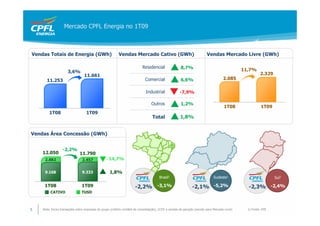 Mercado CPFL Energia no 1T09



Vendas Totais de Energia (GWh)                            Vendas Mercado Cativo (GWh)                                     Vendas Mercado Livre (GWh)

                                                                            Residencial                8,7%
                      3,6%                                                                                                                      11,7%
                                 11.661                                                                                                                   2.329
      11.253                                                                 Comercial                 6,6%                           2.085

                                                                              Industrial              -7,9%

                                                                                  Outros               1,2%
                                                                                                                                      1T08                 1T09
        1T08                       1T09
                                                                                   Total               1,8%


Vendas Área Concessão (GWh)


                  -2,2%
    12.050                    11.790
     2.882                      2.457             -14,7%

     9.168                      9.333               1,8%
                                                                                        Brasil1                                Sudeste1                           Sul1

     1T08                       1T09                                  -2,2% -3,1%                              -2,1% -5,2%                        -2,3% -2,4%
         CATIVO                 TUSD



5   Nota: Exclui transações entre empresas do grupo (critério contábil de consolidação), CCEE e vendas de geração (exceto para Mercado Livre)     1) Fonte: EPE
 