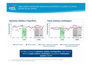 Alguns setores apresentam desempenho semelhante ou superior ao mesmo
                                          período do ano anterior




         Alimentos, Bebidas e Frigoríficos                                                                                Papel, Celulose e Embalagem
                      19
                                                                                                                                       30




                                                                                                                 Energia Semanal GWh
Energia Semanal GWh




                      18
                                                                                                                                       28
                      17
                                                                                                                                       26
                      16
                      15                                                                                                               24

                      14                                                                                                               22

                      13                                                                                                               20

                      12                                                           +7% -3%                                             18                                                 +9% +6%
                      11                                                                                                               16
                           10/10      07/11     05/12      02/01      30/01     27/02      02/04    30/04                                   10/10   07/11   05/12      02/01   30/01   27/02   02/04   30/04

                                                    +1%                                 +2%                                                                   -11%                             +8%


                                   Out/07 a Abr/08                 Out/08 a Abr/09              Acumulado 4 semanas até 01/jan/091                                  Acumulado 8 semanas até 30/abr/091
                                                                                                     (05/dez/08 a 01/jan/09)                                              (06/mar/09 a 30/abr/09)




                                                Em 2009, os setores de alimentos, bebidas e de frigoríficos, assim como os
                                                  setores de papel, celulose e embalagens, apresentaram desempenho
                                                                            superior a dez/08

                           Nota: os dados acima refletem uma “amostra” do consumo industrial dos setores selecionados na CPFL Paulista e CPFL Piratininga.
8                          1) Em comparação com o mesmo período do ano anterior
 