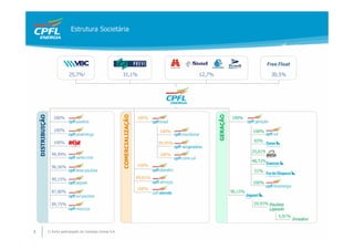 Estrutura Societária




                                 25,7%1                            31,1%                               12,7%                               30,5%




                                                                                                               GERAÇÃO
                                                                   COMERCIALIZAÇÃO
    DISTRIBUIÇÃO




                       100%                                                          100%                                100%

                       100%                                                                   100%                                100%

                       100%                                                                                                       65%
                                                                                              99,95%

                                                                                                                                  25,01%
                     99,99%                                                                   100%
                                                                                                                                  48,72%
                     96,56%                                                          100%
                                                                                                                                  51%

                     90,15%                                                          89,81%
                                                                                                                                  100%
                                                                                     100%
                     87,80%                                                                                              90,15%


                     89,75%                                                                                                       59,93%


                                                                                                                                             5,91%


3                  1) Inclui participação da Camargo Correa S.A.
 