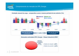 Comportamento do mercado da CPFL Energia



       Evolução mensal da carga - comparativo como o mesmo período do ano anterior (%)

                                                                     SUDESTE/CO                BRASIL-SIN
                  5,3
                        4,3   4,2          4,1          4,2          SUL                       CPFL ENERGIA                               4,5
            3,7                      3,6                                                                                                        2,7
                                                              2,8
                        3,6                                                                                                         1,4
                                                 1,0          2,0                                                 1,1                           2,2
                                           2,1                                                                           0,0 0,4

                                                                           -0,4                           -2,6               -0,5
                                                                                  -3,2
                                                                                               -3,0
                                                                                  -3,6                -3,9 -3,2
                                                                    -5,5
               set/08               out/08             nov/08          dez/08                     jan/09                fev/09        mar/09


                              Carga Total CPFL Mar/08:                                                Carga Total CPFL Mar/09:
                                                                       2,7%
                                   6.149 MWmédios                                                          6.315 MWmédios



                              Demanda contratada CPFL Energia - Classe Industrial (MW)1

                                                                     Redução
                                                                    de demanda
                                                                       0,08%
                                                                               • Pedidos de redução: 1,28%
                                                                      (5,4 MW)
                                                                                         •   Pedidos de aumento: 1,20%




6   1) De out/08 até abr/09
 