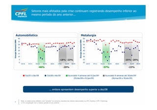 Setores mais afetados pela crise continuam registrando desempenho inferior ao
                                          mesmo período do ano anterior...




         Automobilístico                                                                                                  Metalurgia
                      40                                                                                                               60




                                                                                                                 Energia Semanal GWh
Energia Semanal GWh




                      35                                                                                                               55
                      30                                                                                                               50
                      25                                                                                                               45
                      20                                                                                                               40
                      15                                                                                                               35
                      10                                                                                                               30
                      5                                                            -18% -23%                                           25                                                -25% -20%
                      0                                                                                                                20
                           10/10      07/11     05/12      02/01      30/01     27/02      02/04    30/04                                   10/10   07/11   05/12      02/01   30/01   27/02    02/04   30/04

                                                   -46%                                 -20%                                                                  -37%                             -22%


                                   Out/07 a Abr/08                 Out/08 a Abr/09              Acumulado 4 semanas até 01/jan/091                                  Acumulado 8 semanas até 30/abr/091
                                                                                                     (05/dez/08 a 01/jan/09)                                              (06/mar/09 a 30/abr/09)




                                                                     ... embora apresentem desempenho superior a dez/08



                           Nota: os dados acima refletem uma “amostra” do consumo industrial dos setores selecionados na CPFL Paulista e CPFL Piratininga.
7                          1) Em comparação com o mesmo período do ano anterior
 