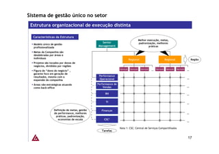 Sistema de gestão único no setor
 Estrutura organizacional de execução distinta

  Características da Estrutura
                                                                                       Melhor execução, metas,
                                                 Senior                                padronização, melhores
  Modelo único de gestão
                                               Management                                      práticas
  profissionalizada
  Metas da Companhia são
  desdobradas por áreas e
  indivíduos
                                                                           Regional                               Regional                   Região
  Projetos são tocados por donos de
  negócios, divididos por regiões
                                                                Operação    Operação    Operação       Operação    Operação   Operação
  Figura do “dono do negócio” ,                                                                    …                                     …
  garante foco em geração de
  resultados, mesmo com a                       Performance
                                                Operacional                                                                              …
  expansão da companhia
  Áreas não-estratégicas atuando               Performance de
  como back-office                                 Vendas                                                                                …

                                                    RH                                                                                   …

                                                     TI                                                                                  …

                  Definição de metas, gestão      Finanças
                  de performance, melhores                                                                                               …
                   práticas, padronização,
                     economias de escala           CSC1
                                                                                                                                         …

                                                                Nota 1: CSC: Central de Serviços Compartilhados
                                                  Tarefas

                                                                                                                                         17
 