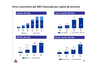 Forte crescimento até 2003 financiado por capital de terceiros

    Vendas (R$ MM)                                                   Lucro Líquido (R$ MM)

                                                                                                        42            51
                                                    141       152
                                      64


                               52                   333       325                            15
                               149    293                                  10                                         19%
                   39                                                                                   12%
                                                                                             42%
      9            81                                                      8%
     46
     1998



                   1999



                               2000



                                      2001



                                                    2002



                                                              2003




                                                                           2000




                                                                                             2001




                                                                                                        2002




                                                                                                                      2003
                     Gafisa                     Investidor                        Lucro Líquido      Lucro Líquido / Rec. Líq.



    EBITDA (R$ MM)                                                   Dívida Líquida (R$ MM)
                                                             84
                                             19%                                                                   160
                                             64
                           13%                               19%
                                                                                                                   100%
                                                                                            42%       72
        7%                    26
             9                                                           30                39         53%
            2000




                              2001




                                             2002




                                                             2003




                                                                         2000




                                                                                           2001




                                                                                                      2002




                                                                                                                    2003
                          EBITDA      Margem EBITDA
                                                                                    Dívida Líquida   Dívida Líquida/PL
                                                                                                                             20
 