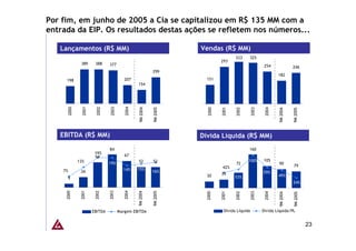 Por fim, em junho de 2005 a Cia se capitalizou em R$ 135 MM com a
entrada da EIP. Os resultados destas ações se refletem nos números...

   Lançamentos (R$ MM)                                             Vendas (R$ MM)
                                                                                    333    325
                                                                            293
              389     388     377                                                                      254              246
                                                         299
                                                                                                              182
     198                                207                          151
                                               154
      2000


              2001


                      2002


                              2003


                                        2004




                                                                     2000


                                                                            2001


                                                                                    2002


                                                                                               2003


                                                                                                       2004
                                               9M 2004


                                                         9M 2005




                                                                                                              9M 2004


                                                                                                                        9M 2005
   EBITDA (R$ MM)                                                  Dívida Líquida (R$ MM)
                              84                                                           160
                      19%
                      64                67
             13%                                52       52                                100%       105
                              19%                                                   72                        90
                                                                             42%                                         79
    7%                                 14%     15%
              26                                         16%                                          59%
                                                                     30     39                                49%
      9                                                                             53%
                                                                                                                        24%
     2000


              2001


                      2002


                              2003


                                       2004


                                               9M 2004


                                                         9M 2005




                                                                    2000


                                                                            2001


                                                                                    2002


                                                                                           2003


                                                                                                       2004


                                                                                                              9M 2004


                                                                                                                        9M 2005
                     EBITDA          Margem EBITDA                            Dívida Líquida          Dívida Líquida/PL


                                                                                                                                  23
 