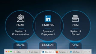System of
Record
CRM
System of
Communication
EMAIL
System of
Engagement
LINKEDIN
EMAIL LINKEDIN CRM
 