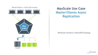 MaxScale Use Case
Master/Slaves Async
Replication
MaxScale monitors a MariaDB Topology
Master/Slaves + R/W split routing
Max
Scale
MariaDB
 