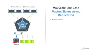 MaxScale Use Case
Master/Slaves Async
Replication
Master/Slaves + R/W split routing
Max
Scale
MariaDB
1
1 . Master failure
 