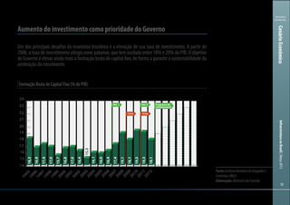 101010
Ministério
da Fazenda
InfraestruturanoBrasil|Março2013CenárioEconômico
Formação Bruta de Capital Fixo (% do PIB)
Aumento do investimento como prioridade do Governo
Um dos principais desafios da economia brasileira é a elevação de sua taxa de investimento. A partir de
2008, a taxa de investimento atingiu novo patamar, que tem oscilado entre 18% e 20% do PIB. O objetivo
do Governo é elevar ainda mais a formação bruta de capital fixo, de forma a garantir a sustentabilidade da
aceleração do crescimento.
14
15
16
17
18
19
20
21
22
23
24
2012
2011
2010
2009
2008
2007
2006
2005
2004
2003
2002
2001
2000
1999
1998
1997
1996
199518,3
16,9
17,4
17,0
15,7
16,8
17,0
16,4
15,3
16,0
16,4
17,4
19,1
18,1
19,5
19,3
18,5
16,1
Programa de
Infraestrutura
PAC 1 PAC 2
Crise Crise
18,1
Fonte:InstitutoBrasileirodeGeografiae
Estatística(IBGE)
Elaboração:MinistériodaFazenda
 