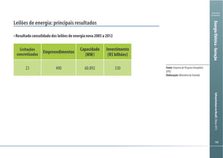 Ministério
da Fazenda
InfraestruturanoBrasil|Março2013
Ministério
da Fazenda
InfraestruturanoBrasil|Março2013
Licitações
concretizadas
Empreendimentos
Capacidade
(MW)
Investimento
(R$ bilhões)
23 330
EnergiaElétrica-Geração
Fonte:EmpresadePesquisaEnergética
(EPE)
Elaboração:MinistériodaFazenda
 