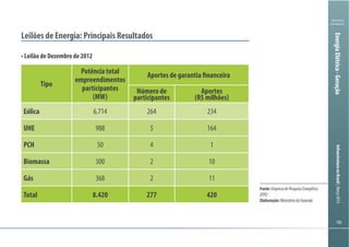 105105
Ministério
da Fazenda
InfraestruturanoBrasil|Março2013
105105
Ministério
da Fazenda
InfraestruturanoBrasil|Março2013
Fonte:EmpresadePesquisaEnergética
(EPE)
Elaboração:MinistériodaFazenda
Tipo
Potência total
empreendimentos
participantes
(MW)
Aportes de garantia financeira
Número de
participantes
Aportes
(R$ milhões)
Eólica
UHE 5
PCH 50 1
Biomassa 300 2 10
Gás 2 11
Total 277
EnergiaElétrica-Geração
 