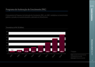 111111
Ministério
da Fazenda
InfraestruturanoBrasil|Março2013
Desembolsos do PAC (R$ bilhões)
Programa de Aceleração do Crescimento (PAC)
O lançamento do Programa de Aceleração do Crescimento (PAC), em 2007, multiplicou os investimentos
públicos e privados na economia brasileira, sobretudo em infraestrutura.
0
10
20
30
40
50
60
70
80
2014*
2013*
2012
2011
2010
2009
2008
2007
68,053,739,328,022,117,911,3
7,3
* Projeções
Fonte:SecretariadoTesouroNacional
(STN)/MinistériodaFazenda
Elaboração:MinistériodaFazenda
CenárioEconômico
 