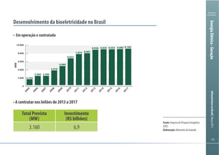 112112
Ministério
da Fazenda
InfraestruturanoBrasil|Março2013
112112
Ministério
da Fazenda
InfraestruturanoBrasil|Março2013
Desenvolvimento da bioeletricidade no Brasil
0
2.000
4.000
6.000
8.000
10.000
2017
2016
2015
2014
2013
2012
2011
2010
2009
2008
2007
2006
2005
1.755
2.584 2.590
3.910
4.969
6.822
7.874 8.081
8.936 9.035 9.035 9.085 9.185
MW
Total Previsto
(MW)
Investimento
(R$ bilhões)
3.160
EnergiaElétrica-Geração
Fonte:EmpresadePesquisaEnergética
(EPE)
Elaboração:MinistériodaFazenda
 
