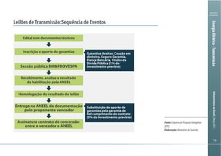116116
Ministério
da Fazenda
InfraestruturanoBrasil|Março2013
116116
Ministério
da Fazenda
InfraestruturanoBrasil|Março2013
-2.8
Edital com documentos técnicos
Recebimento, análise e resultado
da habilitação pela ANEEL
Entrega na ANEEL da documentação
pelo proponente vencedor
Assinatura contrato de concessão
entre o vencedor e ANEEL
Sessão pública BM&FBOVESPA
Homologação do resultado do leilão
Inscrição e aporte de garantias Garantias Aceitas: Caução em
dinheiro, Seguro Garantia,
Fiança Bancária, Títulos da
Dívida Pública (1% do
investimento previsto)
Substituição do aporte de
garantias pela garantia de
fiel cumprimento do contrato
(5% do investimento previsto)
EnergiaElétrica-Transmissão
Fonte:EmpresadePesquisaEnergética
(EPE)
Elaboração:MinistériodaFazenda
 