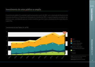 121212
Ministério
da Fazenda
InfraestruturanoBrasil|Março2013
Investimento do Setor Público (% do PIB)
Investimento do setor público se amplia
Oinvestimentopúblicofoiampliadosignificativamenteapartirde2007,comaretomadadodinamismoda
economia brasileira e o Programa de Aceleração do Crescimento (PAC), e seguirá trajetória ascendente nos
próximosanos,contribuindoparaumcenárioeconômicopositivoeparaaampliaçãodaformaçãobrutade
capital fixo.
0
1
2
3
4
5
2012*
2011
2010
2009
2008
2007
2006
2005
2004
2003
0,2
0,1
1,1
1,2
0,2
0,2
1,0
1,2
0,3
0,1
1,0
1,2
0,4
0,2
1,0
1,4
0,4
0,3
1,1
1,1
0,5
0,4
1,4
1,4
0,6
0,4
1,8
1,4
0,8
0,4
1,9
1,6
0,6
0,3
1,7
1,4
0,6
0,5
2,0
1,4
4,4%
Total
Estatais Federais
Estados e Municípios
(recursos próprios)
Estados e Municípios
(Transferências da União)
União
* Projeção
Fonte:SecretariadoTesouroNacional
(STN)/MinistériodaFazenda
Elaboração:MinistériodaFazenda
CenárioEconômico
 