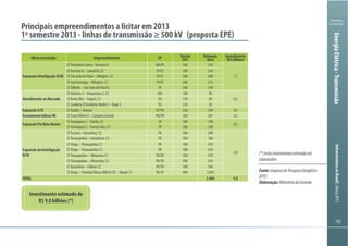 122122
Ministério
da Fazenda
InfraestruturanoBrasil|Março2013
122122
Ministério
da Fazenda
InfraestruturanoBrasil|Março2013
Obras associadas Empreendimento UF Tensão Extensão Investimento
(R$ bilhões)
Expansão Interligação N/NE
500 210
500
500
500 215
PI 500
Atendimento ao Mercado
500
230
RS 230 50
Expansão S/SE 500
Escoamento Eólicas NE 500 201
Expansão Pré Belo Monte
SP 500
SP 500
Expansão da Interligação
N/SE
PA 500 200
PA 500 100
PA 500
PA 500
500
500
500
2.050
TOTAL
Investimento estimado de
(*)Incluiinvestimentoestimadoem
subestações
EnergiaElétrica-Transmissão
Fonte:EmpresadePesquisaEnergética
(EPE)
Elaboração:MinistériodaFazenda
 