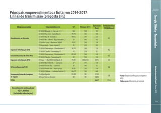 Ministério
da Fazenda
InfraestruturanoBrasil|Março2013
Ministério
da Fazenda
InfraestruturanoBrasil|Março2013
Linhas de transmissão (proposta EPE)
Obras associadas Empreendimento UF
Extensão Investimento
(R$ bilhões)
Atendimento ao Mercado
500
500 100
500 235
SP
500
RS 230 205
Expansão Interligação S/SE
500 120
PR 230 35
EscoamentoUsinasdoTelesPires
500
500 350
Expansão Interligação N/SE
Reforços Expansão N/SE
SP 500
SP 52
500
500 660
EscoamentoUsinasdoComplexo ND
Reforços Sistema Receptor ND ND 1.000
TOTAL 9.497
Investimento estimado de
(incluindo subestações)
EnergiaElétrica-Transmissão
Fonte:EmpresadePesquisaEnergética
(EPE)
Elaboração:MinistériodaFazenda
 