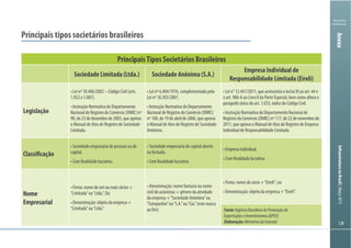 Ministério
da Fazenda
InfraestruturanoBrasil|Março2013
128128
Principais tipos societários brasileiros
PrincipaisTipos Societários Brasileiros
Sociedade Limitada (Ltda.) Sociedade Anônima (S.A.)
Empresa Individual de
Responsabilidade Limitada (Eireli)
Legislação
Classiﬁcação
Nome
Empresarial
Fonte:
(APEX)
Elaboração:MinistériodaFazenda
Anexo
 