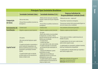 Ministério
da Fazenda
InfraestruturanoBrasil|Março2013
129129
PrincipaisTipos Societários Brasileiros
Sociedade Limitada (Ltda.) Sociedade Anônima (S.A.)
Empresa Individual de
Responsabilidade Limitada (Eireli)
Composição
de Sócios 1
2
*ApessoaqueconstituirEirelisomentepoderáfigurarem
umaúnicaempresadessamodalidade.
Instrumentos de
Constituição
Capital Social
Fonte:
(APEX)
Elaboração:MinistériodaFazenda
Anexo
 