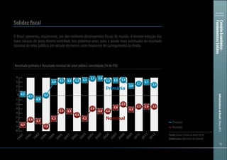131313
Ministério
da Fazenda
InfraestruturanoBrasil|Março2013CenárioEconômico-
FundamentosSólidos
Resultado primário e Resultado nominal do setor público consolidado (% do PIB)
Solidez fiscal
O Brasil apresenta, atualmente, um dos melhores desempenhos fiscais do mundo. A recente redução das
taxas básicas de juros deverá contribuir, nos próximos anos, para a queda mais acentuada do resultado
nominal do setor público, em virtude do menor custo financeiro de carregamento da dívida.
-8
-7
-6
-5
-4
-3
-2
-1
0
1
2
3
4
0.2
-0.1
-0.9
0.0
2.9
3.2 3.2 3.2
3.3
3.7
3.8
3.2
3.3
3.4
2.0
2.7
3.1
-6.7
-5.4
-5.7
-7.0
-5.3
-3.4
-3.5
-4.4
-5.2
-2.9
-3.6 -3.6
-2.8
-2.0
-3.3
-2.5
-2.6
2012
2011
2010
2009
2008
2007
2006
2005
2004
2003
2002
2001
2000
1999
1998
1997
1996
1995
-5,2
Primário
Nominal
0,2
-0,1
-0,9
0,0
2,9 3,2 3,2 3,2 3,3
3,7 3,8
3,2 3,3 3,4
2,0
2,7
3,1
-6,7
-5,4 -5,7
-7,0
-5,3
-3,4 -3,5
-4,4
-5,2
-2,9
-3,6 -3,6
-2,8
-2,0
-3,3
-2,5 -2,6
2,4
-2,5
Primário
Nominal
Fonte:BancoCentraldoBrasil(BCB)
Elaboração:MinistériodaFazenda
 