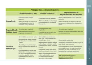 Ministério
da Fazenda
InfraestruturanoBrasil|Março2013
PrincipaisTipos Societários Brasileiros
Sociedade Limitada (Ltda.) Sociedade Anônima (S.A.)
Empresa Individual de
Responsabilidade Limitada (Eireli)
Integralização
Responsabilidade
Social dos Sócios
Controle e
Administração
Fonte:
(APEX)
Elaboração:MinistériodaFazenda
Anexo
 